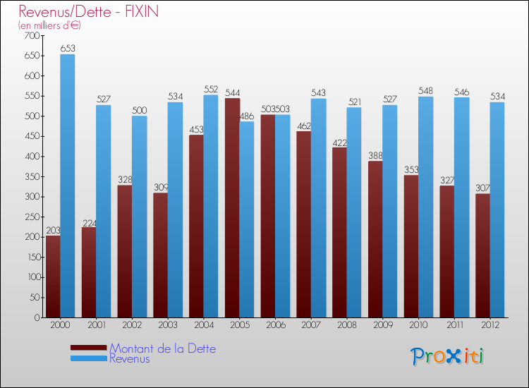 Evolution comparée de la dette et des revenus pour la commune de FIXIN de 2000 à 2012 Comparaison de la dette et des revenus pour FIXIN de 2000 à 2012