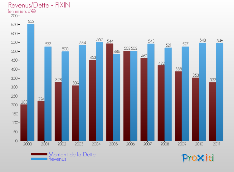 Evolution comparée de la dette et des revenus pour la commune de FIXIN de 2000 à 2011 Comparaison de la dette et des revenus pour FIXIN de 2000 à 2011