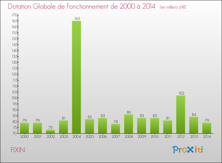 Evolution du montant de la Dotation Globale de Fonctionnement pour la commune de FIXIN de 2000 à 2014 Evolution du montant de la Dotation Globale de Fonctionnement pour FIXIN de 2000 à 2014
