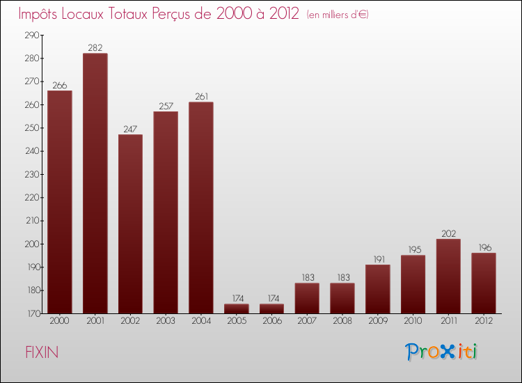 Evolution des Impôts Locaux pour la commune de FIXIN de 2000 à 2012 Evolution des Impôts Locaux pour FIXIN de 2000 à 2012