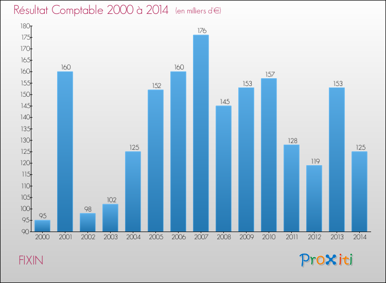 Evolution du résultat comptable pour la commune de FIXIN de 2000 à 2014 Evolution du résultat comptable pour FIXIN de 2000 à 2014