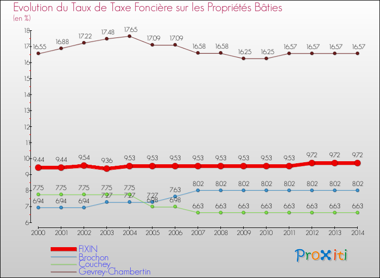 Evolution du taux de la taxe foncière sur le bati pour FIXIN et les communes proches de 2000 à 2014 Comparaison des taux de taxe foncière sur le bati pour FIXIN et les communes voisines de 2000 à 2014