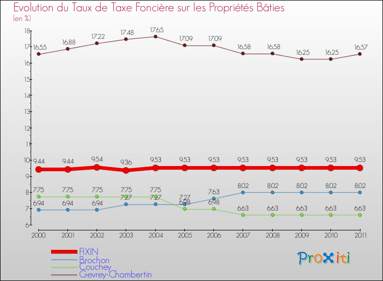 Evolution du taux de la taxe foncière sur le bati pour FIXIN et les communes proches Comparaison des taux de taxe foncière sur le bati pour FIXIN et les communes voisines