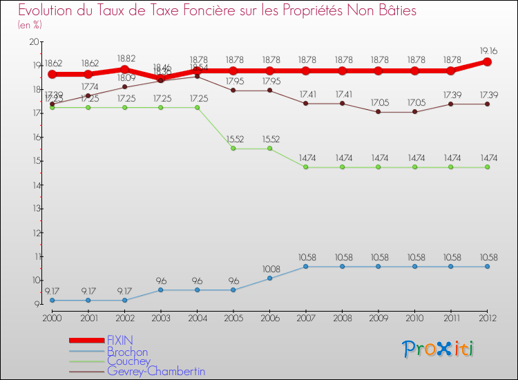 Evolution du taux de la taxe foncière sur les immeubles et terrains non batis pour FIXIN et les communes proches de 2000 à 2012 Comparaison des taux de la taxe foncière sur les immeubles et terrains non batis pour FIXIN et les communes voisines de 2000 à 2012