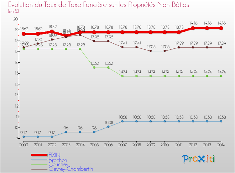 Evolution du taux de la taxe foncière sur les immeubles et terrains non batis pour FIXIN et les communes proches de 2000 à 2014 Comparaison des taux de la taxe foncière sur les immeubles et terrains non batis pour FIXIN et les communes voisines de 2000 à 2014