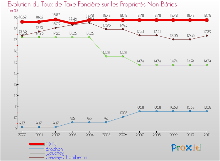 Evolution du taux de la taxe foncière sur les immeubles et terrains non batis pour FIXIN et les communes proches Comparaison des taux de la taxe foncière sur les immeubles et terrains non batis pour FIXIN et les communes voisines