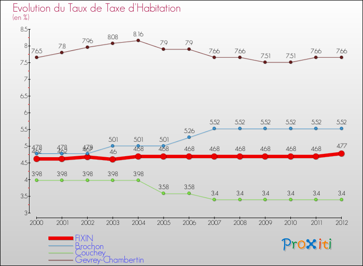 Evolution du taux de la taxe d'habitation pour FIXIN et les communes proches Comparaison des taux de la taxe d'habitation pour FIXIN et les communes voisines