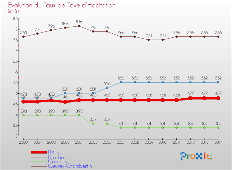 Evolution du taux de la taxe d'habitation pour FIXIN et les communes proches de 2000 à 2014 Comparaison des taux de la taxe d'habitation pour FIXIN et les communes voisines de 2000 à 2014