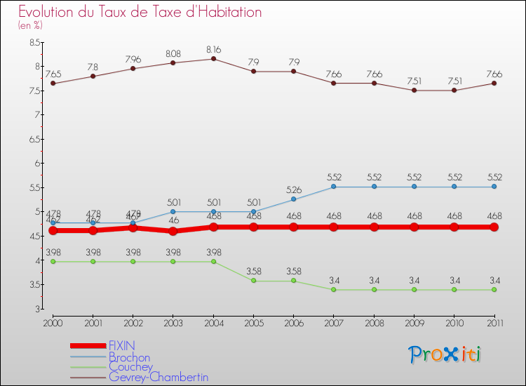 Evolution du taux de la taxe d'habitation pour FIXIN et les communes proches Comparaison des taux de la taxe d'habitation pour FIXIN et les communes voisines