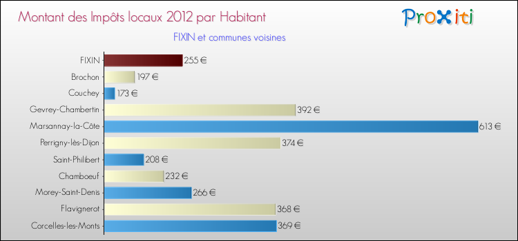Montant des impôts locaux par Habitant pour FIXIN et les communes proches Comparaison des impôts locaux par habitant pour FIXIN et les communes voisines