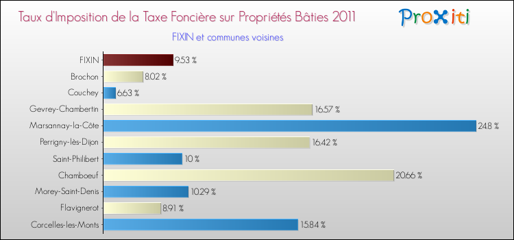 Taux d'imposition de la taxe foncière sur le bati 2011 pour FIXIN et les communes proches Comparaison des taux d'imposition de la taxe foncière sur le bati 2011 pour FIXIN et les communes voisines