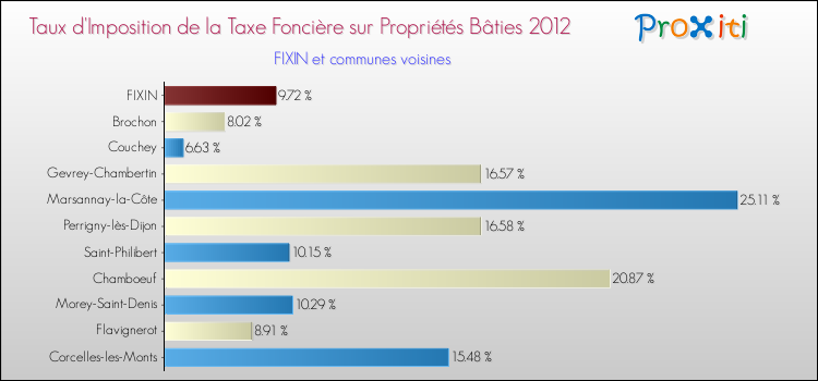 Taux d'imposition de la taxe foncière sur le bati 2012 pour FIXIN et les communes proches Comparaison des taux d'imposition de la taxe foncière sur le bati 2012 pour FIXIN et les communes voisines