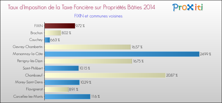 Taux d'imposition de la taxe foncière sur le bati 2014 pour FIXIN et les communes proches Comparaison des taux d'imposition de la taxe foncière sur le bati 2014 pour FIXIN et les communes voisines