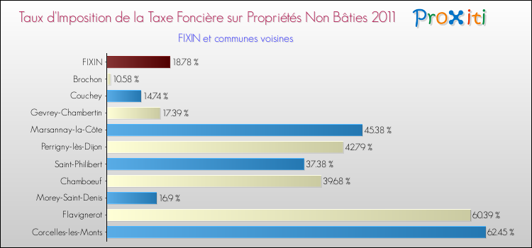 Taux d'imposition de la taxe foncière sur les immeubles et terrains non batis 2011 pour FIXIN et les communes proches Comparaison des taux d'imposition de la taxe foncière sur les immeubles et terrains non batis 2011 pour FIXIN et les communes voisines
