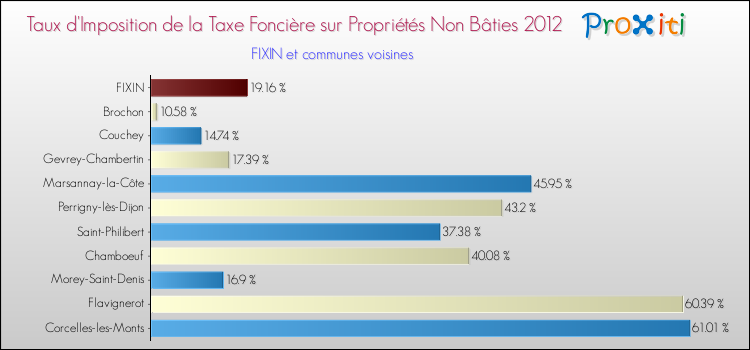 Taux d'imposition de la taxe foncière sur les immeubles et terrains non batis 2012 pour FIXIN et les communes proches Comparaison des taux d'imposition de la taxe foncière sur les immeubles et terrains non batis 2012 pour FIXIN et les communes voisines