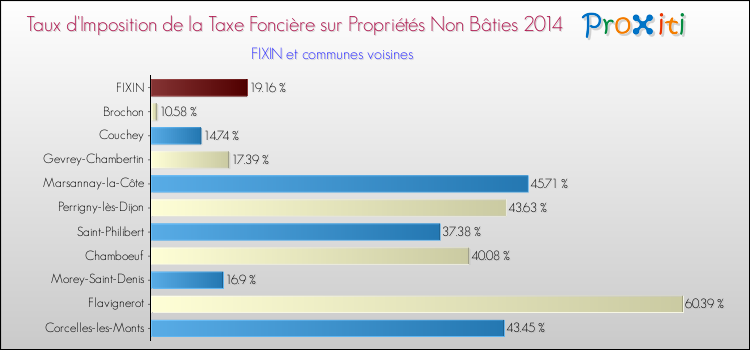 Taux d'imposition de la taxe foncière sur les immeubles et terrains non batis 2014 pour FIXIN et les communes proches Comparaison des taux d'imposition de la taxe foncière sur les immeubles et terrains non batis 2014 pour FIXIN et les communes voisines