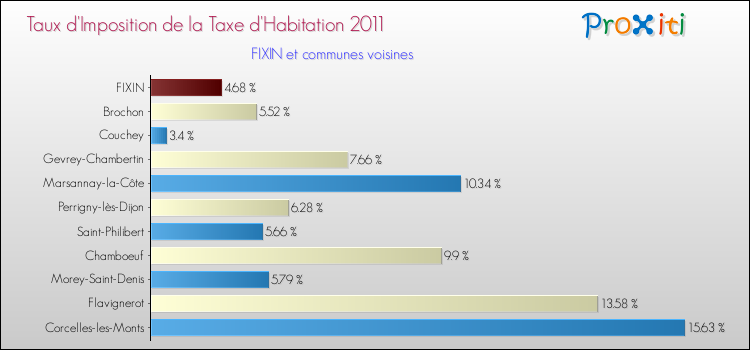 Taux d'imposition de la taxe d'habitation 2011 pour FIXIN et les communes proches Comparaison des taux d'imposition de la taxe d'habitation 2011 pour FIXIN et les communes voisines