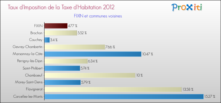 Taux d'imposition de la taxe d'habitation 2012 pour FIXIN et les communes proches Comparaison des taux d'imposition de la taxe d'habitation 2012 pour FIXIN et les communes voisines