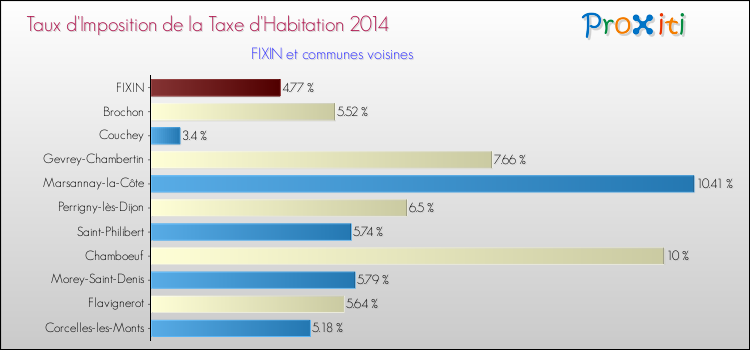 Taux d'imposition de la taxe d'habitation 2014 pour FIXIN et les communes proches Comparaison des taux d'imposition de la taxe d'habitation 2014 pour FIXIN et les communes voisines