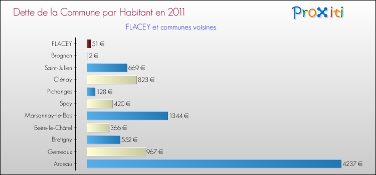 Dette par habitant de la commune en 2011 pour FLACEY et les communes proches Comparaison de la dette par habitant de la commune en 2011 pour FLACEY et les communes voisines