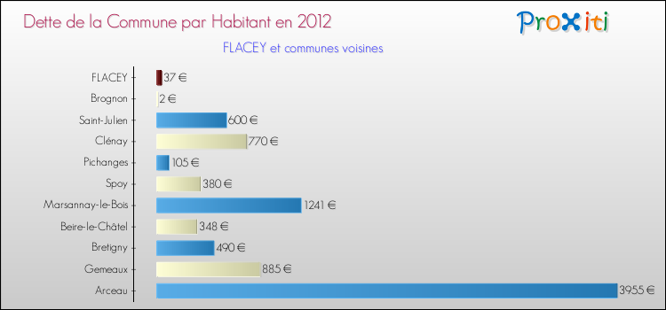Dette par habitant de la commune en 2012 pour FLACEY et les communes proches Comparaison de la dette par habitant de la commune en 2012 pour FLACEY et les communes voisines