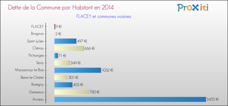 Dette par habitant de la commune en 2014 pour FLACEY et les communes proches Comparaison de la dette par habitant de la commune en 2014 pour FLACEY et les communes voisines