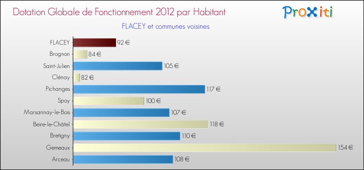 Montant des dotations globales de fonctionnement DGF par Habitant pour FLACEY et les communes proches Comparaison des des dotations globales de fonctionnement DGF par habitant pour FLACEY et les communes voisines
