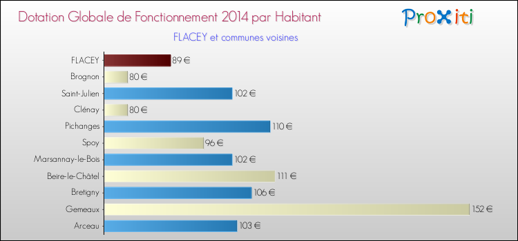 Montant des dotations globales de fonctionnement DGF par Habitant pour FLACEY et les communes proches en 2014. Comparaison des des dotations globales de fonctionnement DGF par habitant pour FLACEY et les communes voisines en 2014.