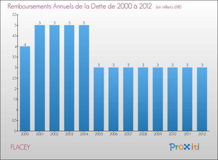 Evolution de l'annuité de la dette pour la commune de FLACEY de 2000 à 2012 Annuités de la dette pour FLACEY de 2000 à 2012