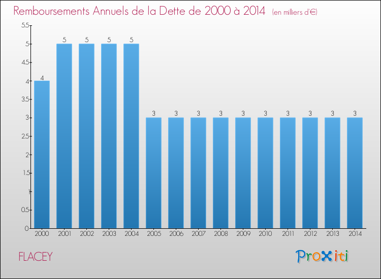 Evolution de l'annuité de la dette pour la commune de FLACEY de 2000 à 2014 Annuités de la dette pour FLACEY de 2000 à 2014