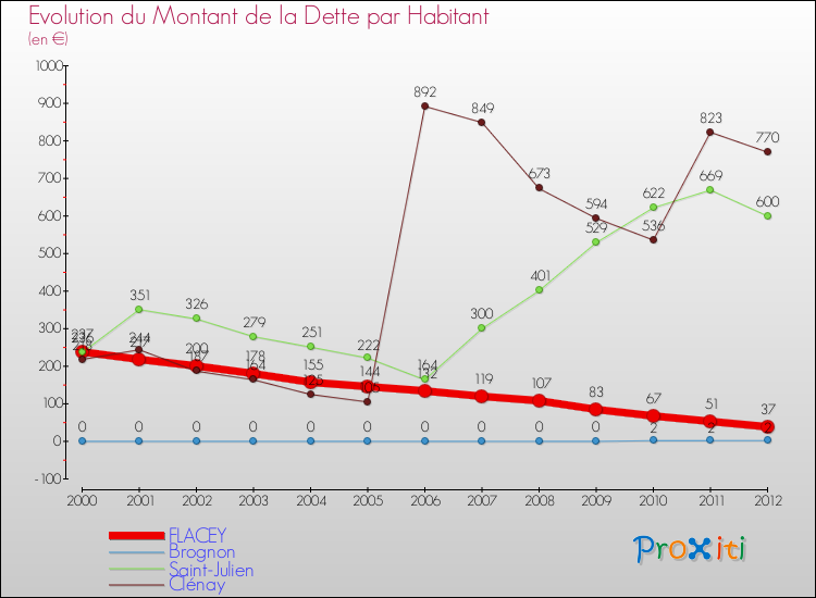 Evolution de la dette par habitant pour la commune de FLACEY et les communes proches de 2000 à 2012 Comparaison de la dette par habitant pour FLACEY et les communes voisines de 2000 à 2012