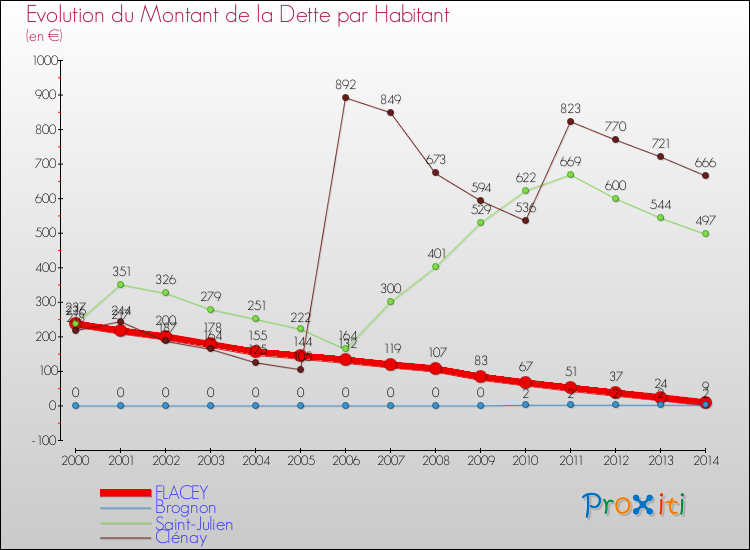 Evolution de la dette par habitant pour la commune de FLACEY et les communes proches de 2000 à 2014 Comparaison de la dette par habitant pour FLACEY et les communes voisines de 2000 à 2014