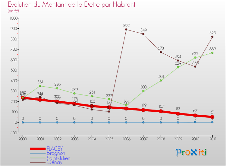 Evolution de la dette par habitant pour la commune de FLACEY et les communes proches Comparaison de la dette par habitant pour FLACEY et les communes voisines