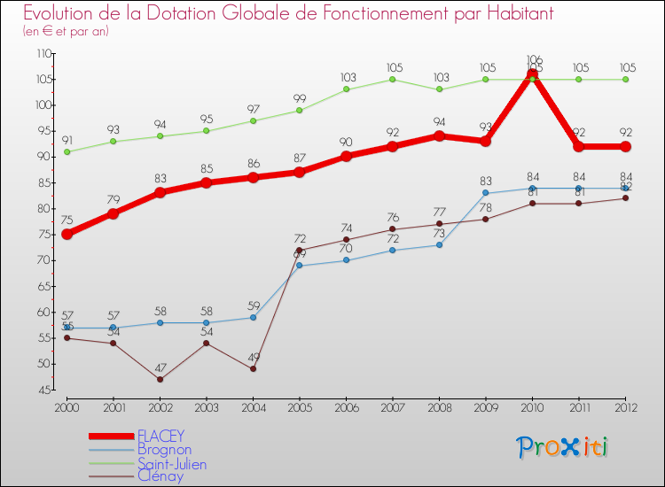 Evolution et montant de la dotation globale de fonctionnement par Habitant pour FLACEY et les communes proches Comparaison des dotations globales de fonctionnement par habitant pour FLACEY et les communes voisines