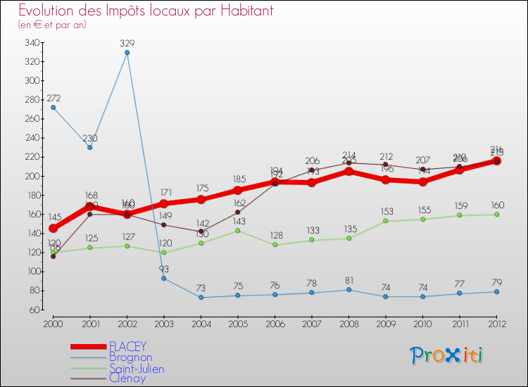 Evolution et montant des impôts locaux par Habitant pour FLACEY et les communes proches Comparaison des impôts locaux par habitant pour FLACEY et les communes voisines