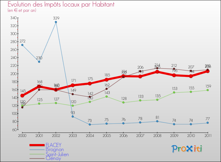 Evolution et montant des impôts locaux par Habitant pour FLACEY et les communes proches Comparaison des impôts locaux par habitant pour FLACEY et les communes voisines