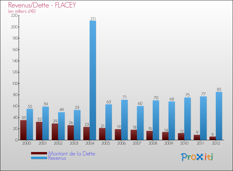 Evolution comparée de la dette et des revenus pour la commune de FLACEY de 2000 à 2012 Comparaison de la dette et des revenus pour FLACEY de 2000 à 2012