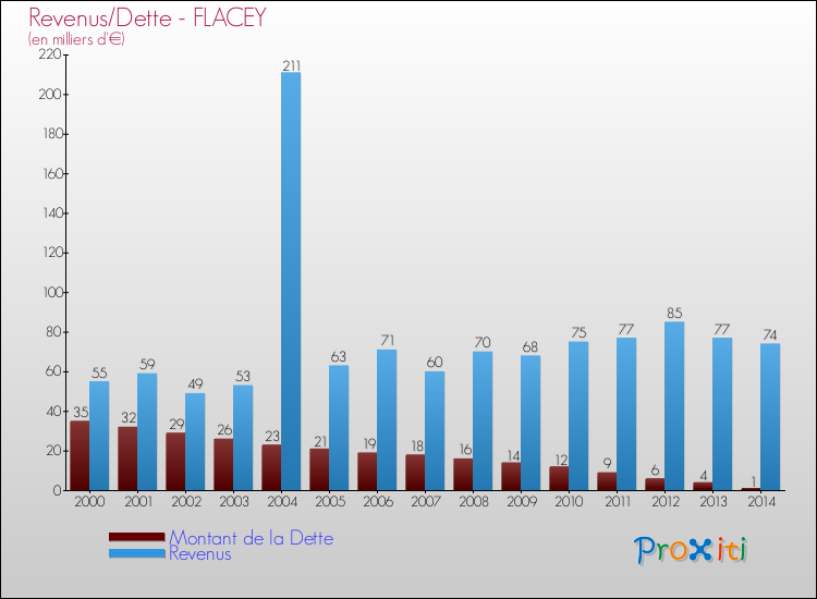 Evolution comparée de la dette et des revenus pour la commune de FLACEY de 2000 à 2014 Comparaison de la dette et des revenus pour FLACEY de 2000 à 2014