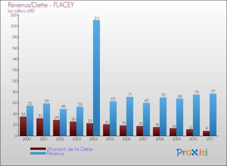 Evolution comparée de la dette et des revenus pour la commune de FLACEY de 2000 à 2011 Comparaison de la dette et des revenus pour FLACEY de 2000 à 2011