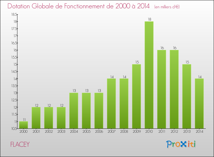 Evolution du montant de la Dotation Globale de Fonctionnement pour la commune de FLACEY de 2000 à 2014 Evolution du montant de la Dotation Globale de Fonctionnement pour FLACEY de 2000 à 2014