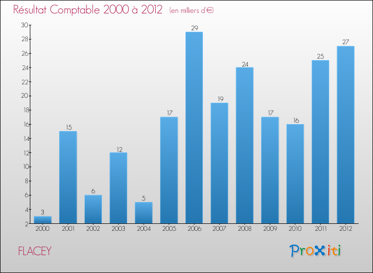 Evolution du résultat comptable pour la commune de FLACEY de 2000 à 2012 Evolution du résultat comptable pour FLACEY de 2000 à 2012
