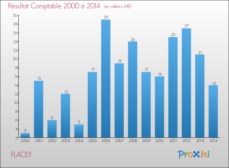 Evolution du résultat comptable pour la commune de FLACEY de 2000 à 2014 Evolution du résultat comptable pour FLACEY de 2000 à 2014