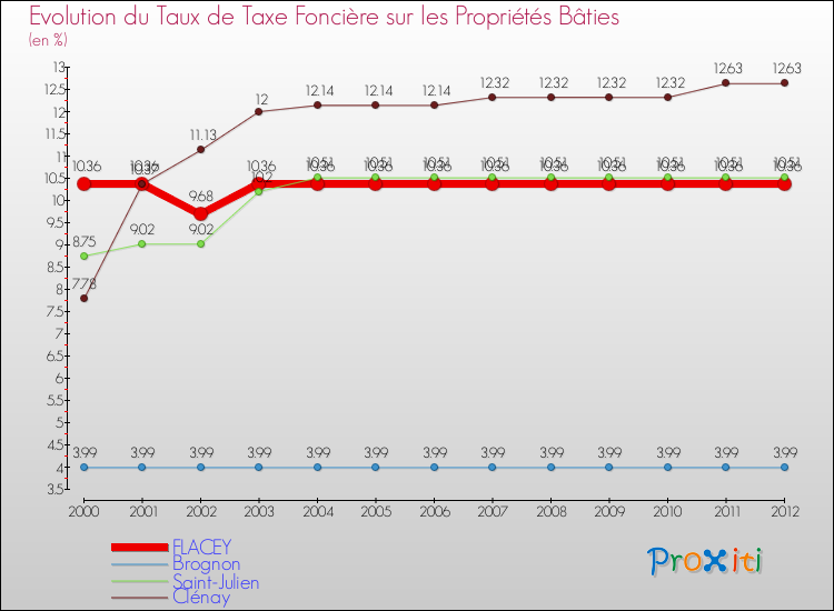 Evolution du taux de la taxe foncière sur le bati pour FLACEY et les communes proches de 2000 à 2012 Comparaison des taux de taxe foncière sur le bati pour FLACEY et les communes voisines de 2000 à 2012