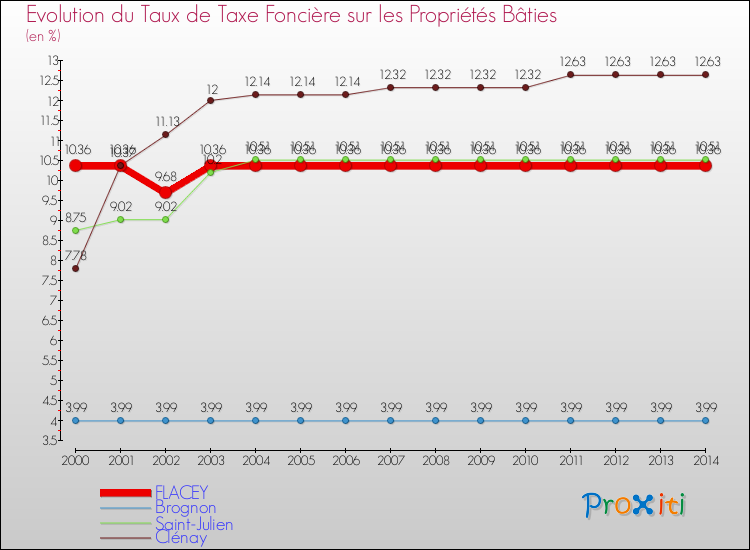 Evolution du taux de la taxe foncière sur le bati pour FLACEY et les communes proches de 2000 à 2014 Comparaison des taux de taxe foncière sur le bati pour FLACEY et les communes voisines de 2000 à 2014