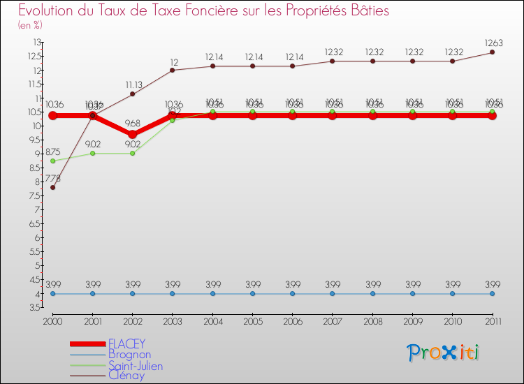 Evolution du taux de la taxe foncière sur le bati pour FLACEY et les communes proches Comparaison des taux de taxe foncière sur le bati pour FLACEY et les communes voisines