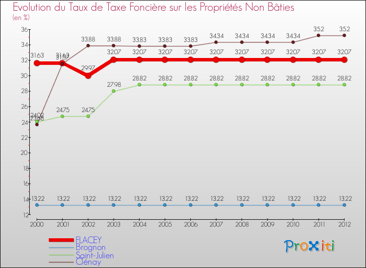 Evolution du taux de la taxe foncière sur les immeubles et terrains non batis pour FLACEY et les communes proches de 2000 à 2012 Comparaison des taux de la taxe foncière sur les immeubles et terrains non batis pour FLACEY et les communes voisines de 2000 à 2012