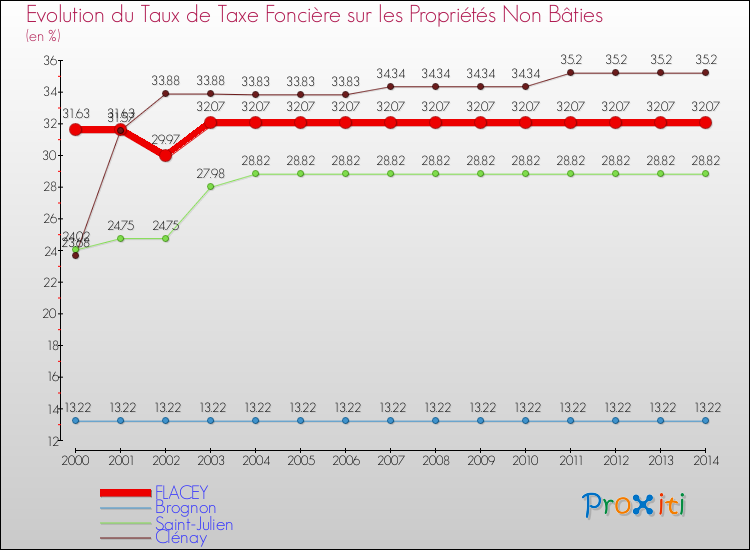 Evolution du taux de la taxe foncière sur les immeubles et terrains non batis pour FLACEY et les communes proches de 2000 à 2014 Comparaison des taux de la taxe foncière sur les immeubles et terrains non batis pour FLACEY et les communes voisines de 2000 à 2014