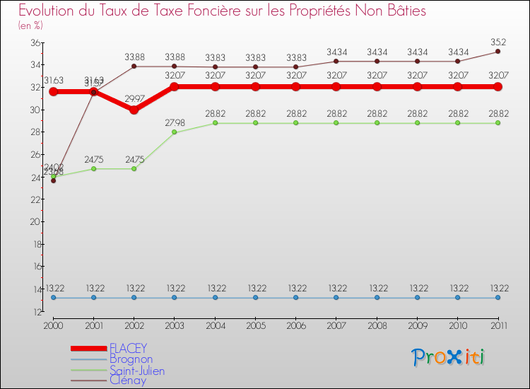 Evolution du taux de la taxe foncière sur les immeubles et terrains non batis pour FLACEY et les communes proches Comparaison des taux de la taxe foncière sur les immeubles et terrains non batis pour FLACEY et les communes voisines