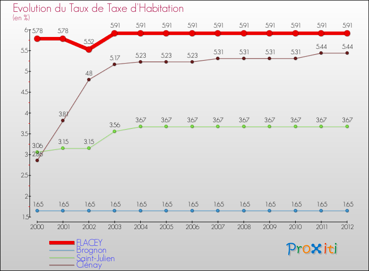 Evolution du taux de la taxe d'habitation pour FLACEY et les communes proches Comparaison des taux de la taxe d'habitation pour FLACEY et les communes voisines
