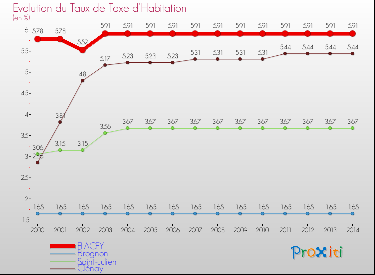 Evolution du taux de la taxe d'habitation pour FLACEY et les communes proches de 2000 à 2014 Comparaison des taux de la taxe d'habitation pour FLACEY et les communes voisines de 2000 à 2014